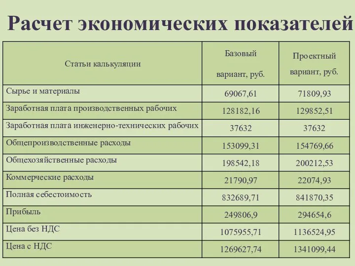 Расчет экономических показателей