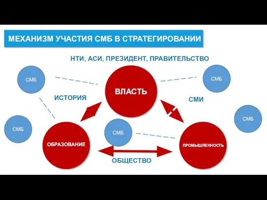 МЕХАНИЗМ УЧАСТИЯ СМБ В СТРАТЕГИРОВАНИИ ВЛАСТЬ ПРОМЫШЛЕННОСТЬ ОБРАЗОВАНИЕ СМИ ОБЩЕСТВО ИСТОРИЯ