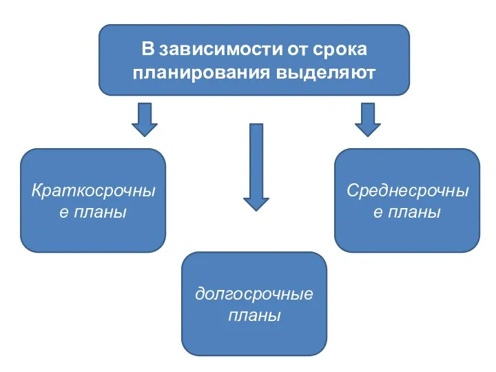 Среднесрочные планы долгосрочные планы Краткосрочные планы В зависимости от срока планирования выделяют