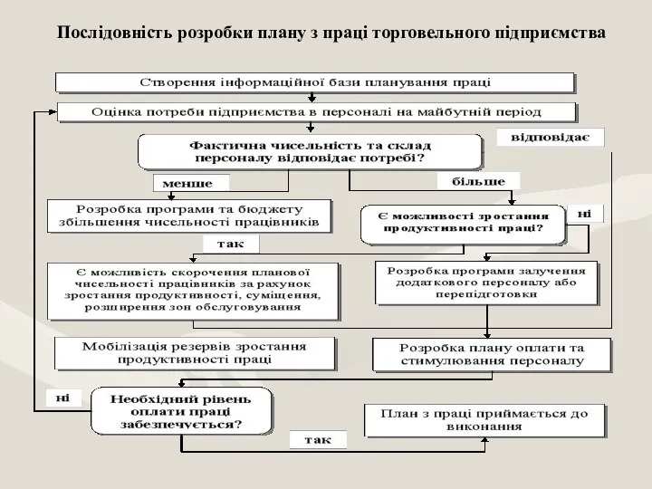 Послідовність розробки плану з праці торговельного підприємства