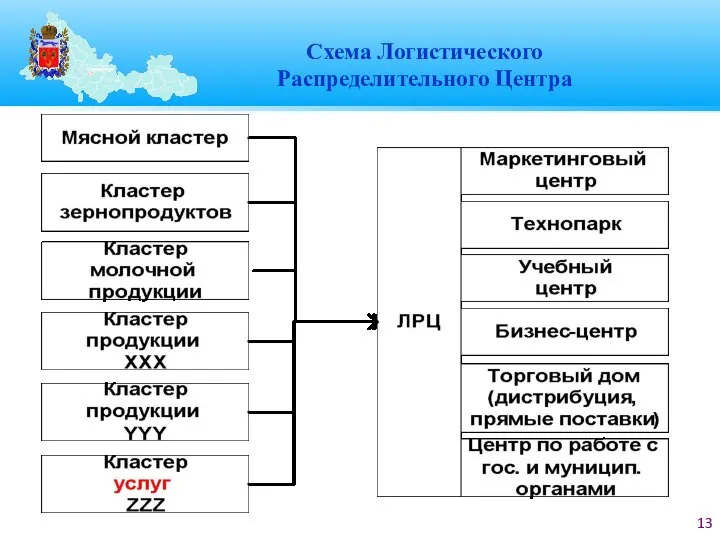 Схема Логистического Распределительного Центра