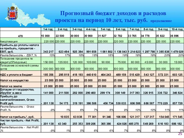 Прогнозный бюджет доходов и расходов проекта на период 10 лет, тыс. руб. продолжение