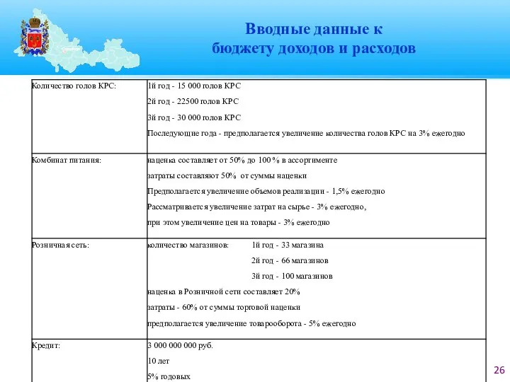 Вводные данные к бюджету доходов и расходов