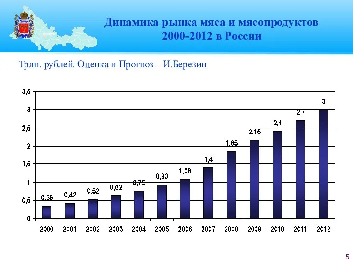 Динамика рынка мяса и мясопродуктов 2000-2012 в России Трлн. рублей. Оценка и Прогноз – И.Березин