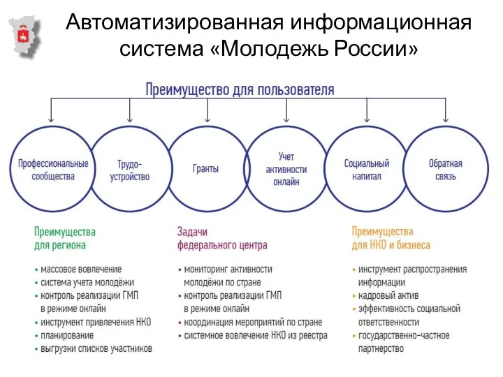 Автоматизированная информационная система «Молодежь России»