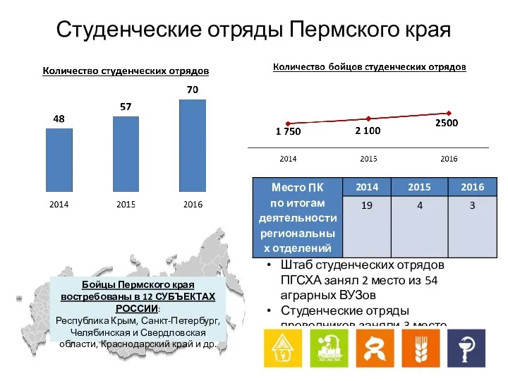 Студенческие отряды Пермского края Бойцы Пермского края востребованы в 12 СУБЪЕКТАХ