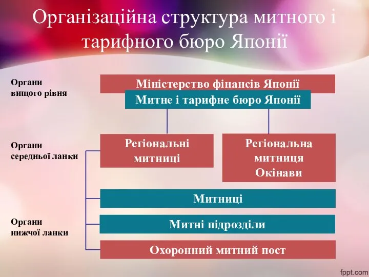 Міністерство фінансів Японії Організаційна структура митного і тарифного бюро Японії Митниці