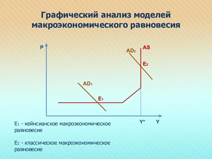 Графический анализ моделей макроэкономического равновесия P Y Y* AD1 AD2 AS