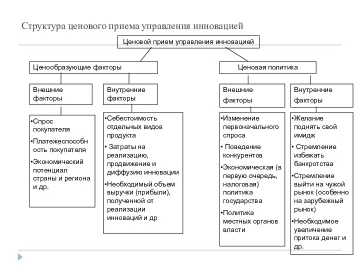 Структура ценового приема управления инновацией Ценовой прием управления инновацией Ценообразующие факторы