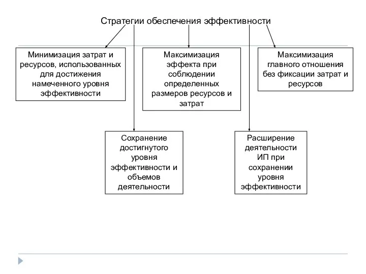 Стратегии обеспечения эффективности Минимизация затрат и ресурсов, использованных для достижения намеченного