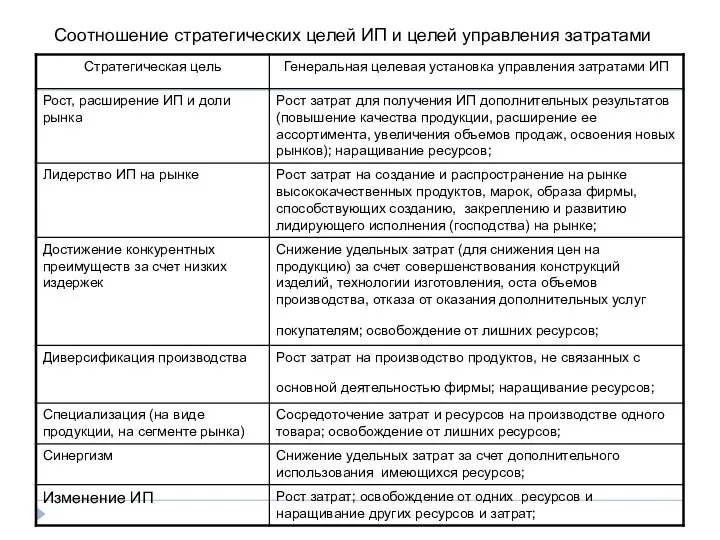 Соотношение стратегических целей ИП и целей управления затратами