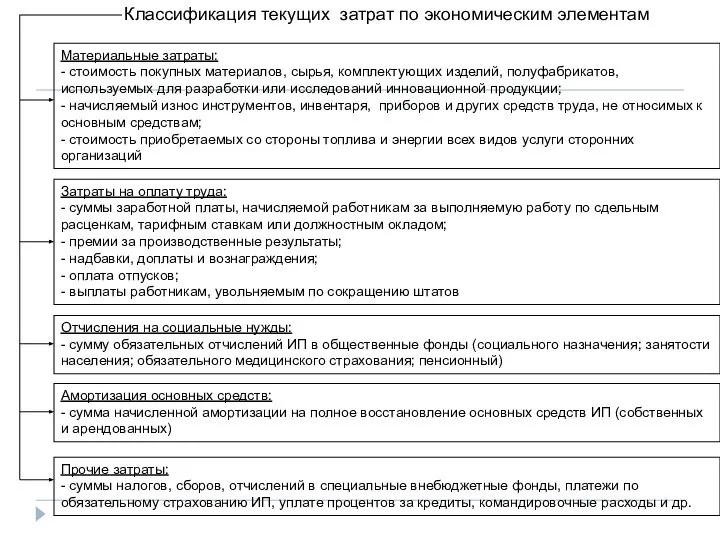 Классификация текущих затрат по экономическим элементам Материальные затраты: - стоимость покупных