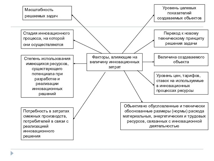 Факторы, влияющие на величину инновационных затрат Масштабность решаемых задач Стадия инновационного