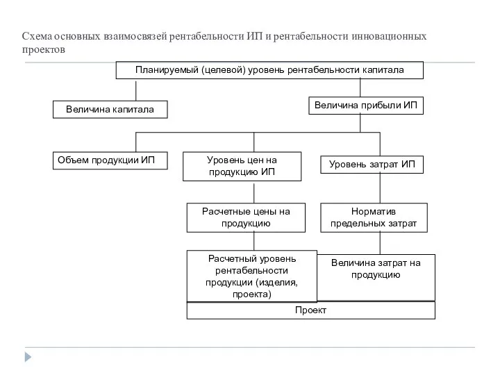 Схема основных взаимосвязей рентабельности ИП и рентабельности инновационных проектов Планируемый (целевой)