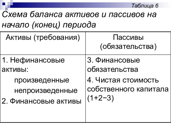 Таблица 6 Схема баланса активов и пассивов на начало (конец) периода