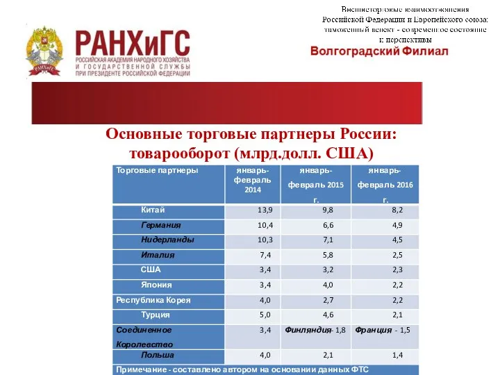 Основные торговые партнеры России: товарооборот (млрд.долл. США)