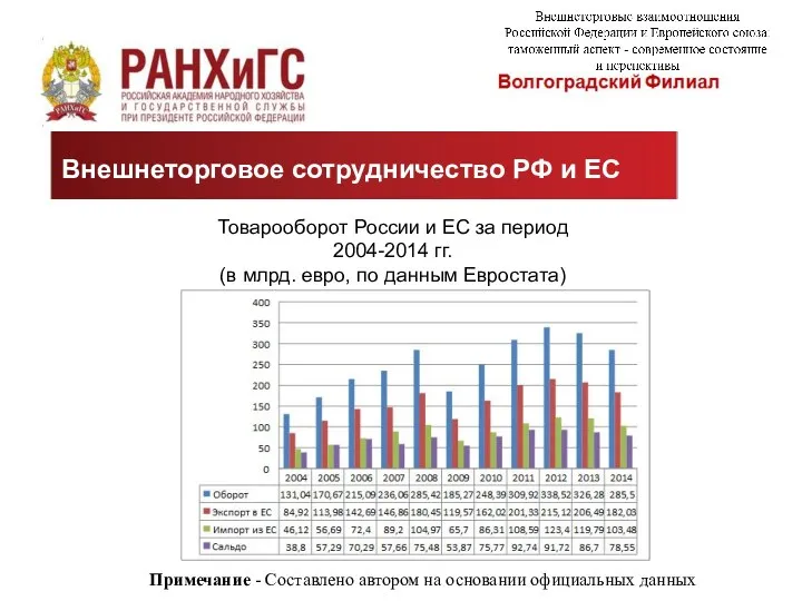 Внешнеторговое сотрудничество РФ и ЕС Товарооборот России и ЕС за период