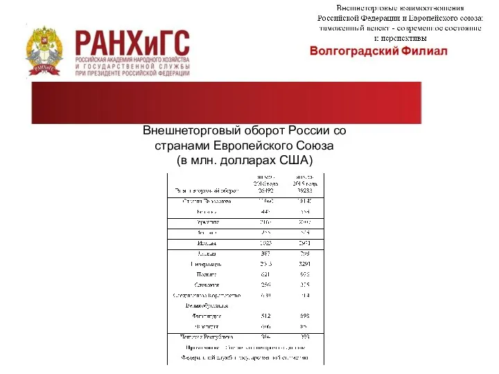 Внешнеторговый оборот России со странами Европейского Союза (в млн. долларах США)