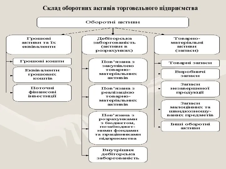 Склад оборотних активів торговельного підприємства