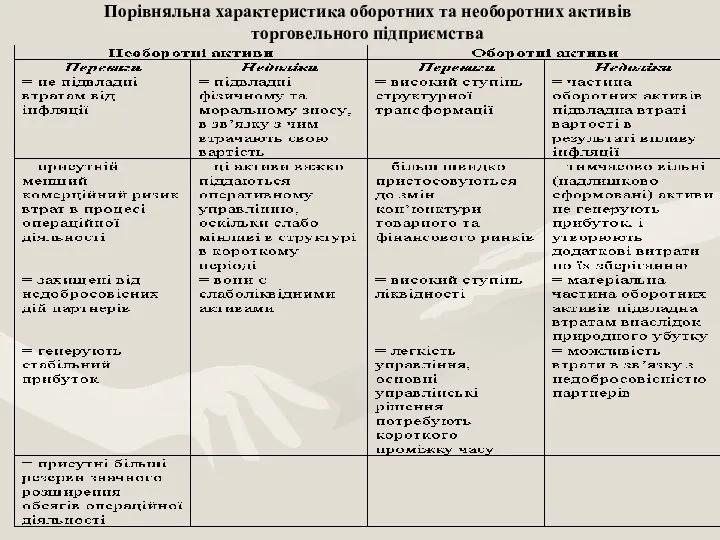 Порівняльна характеристика оборотних та необоротних активів торговельного підприємства