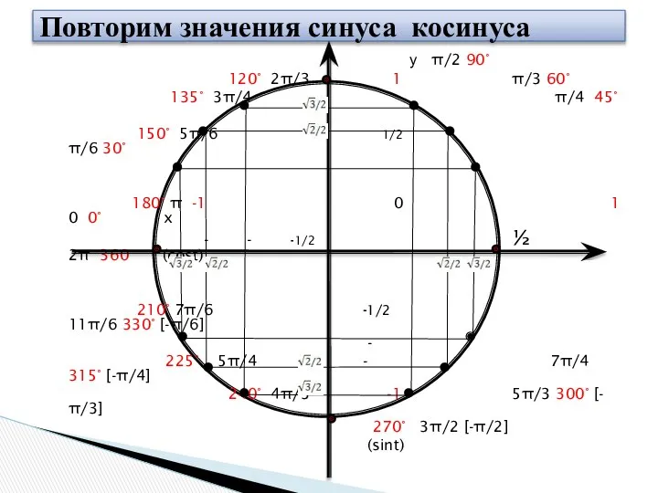 у π/2 90° 120° 2π/3 1 π/3 60° 135° 3π/4 π/4