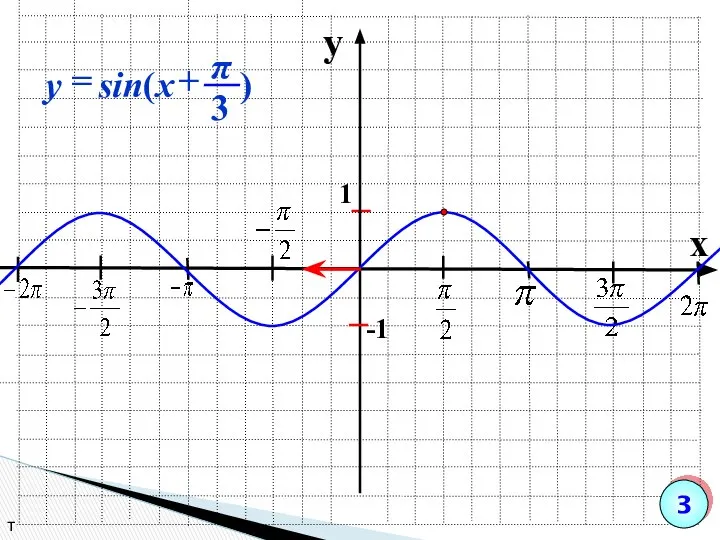 y x 1 -1 т 3