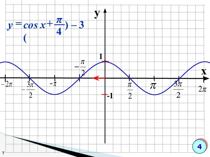 y x 1 -1 т 4