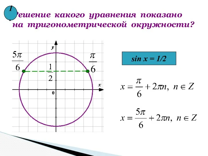 Решение какого уравнения показано на тригонометрической окружности? sin x = 1/2 1.