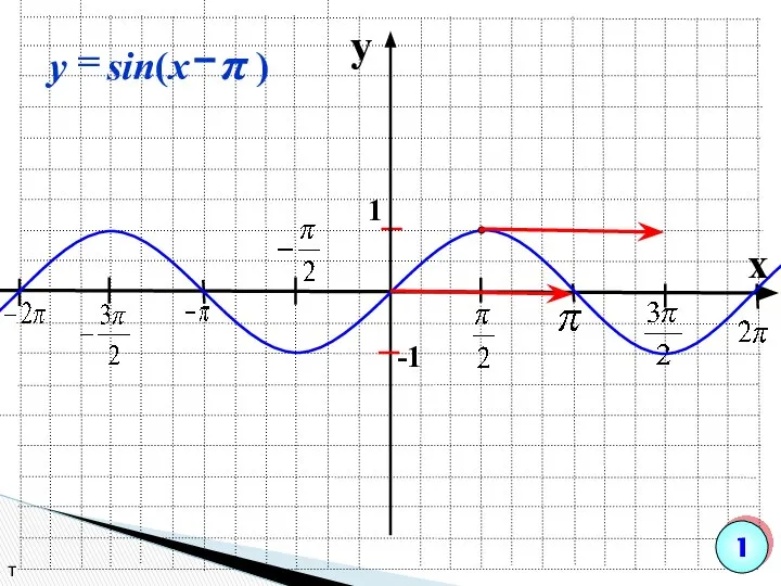 y x 1 -1 т 1