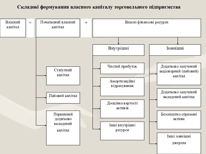 Складові формування власного капіталу торговельного підприємства