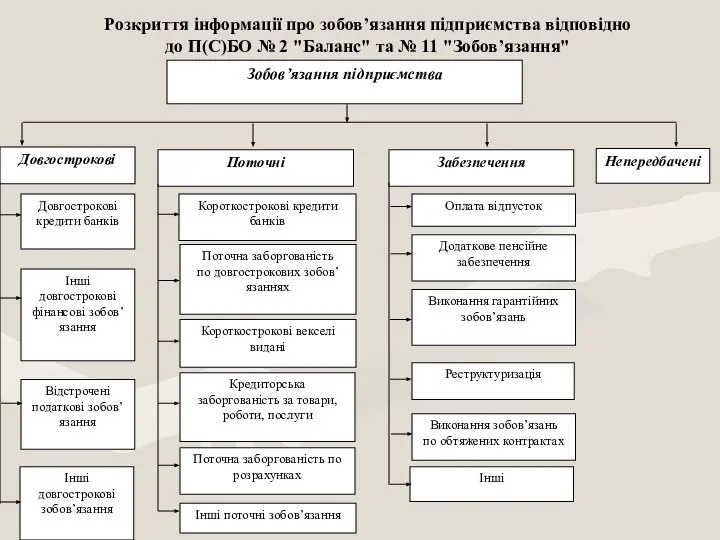 Розкриття інформації про зобов’язання підприємства відповідно до П(С)БО № 2 "Баланс" та № 11 "Зобов’язання"