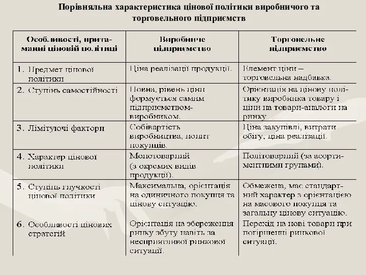 Порівняльна характеристика цінової політики виробничого та торговельного підприємств