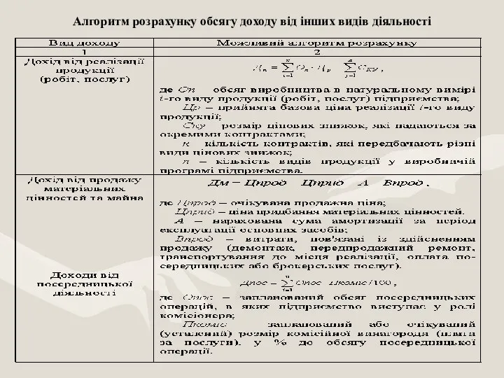 Алгоритм розрахунку обсягу доходу від інших видів діяльності