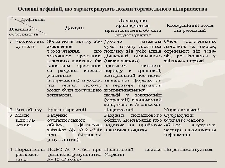 Основні дефініції, що характеризують доходи торговельного підприємства