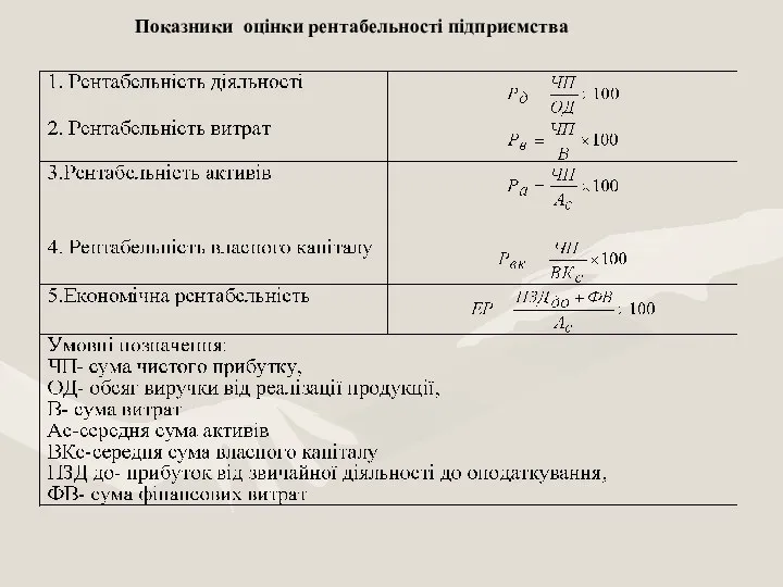 Показники оцінки рентабельності підприємства