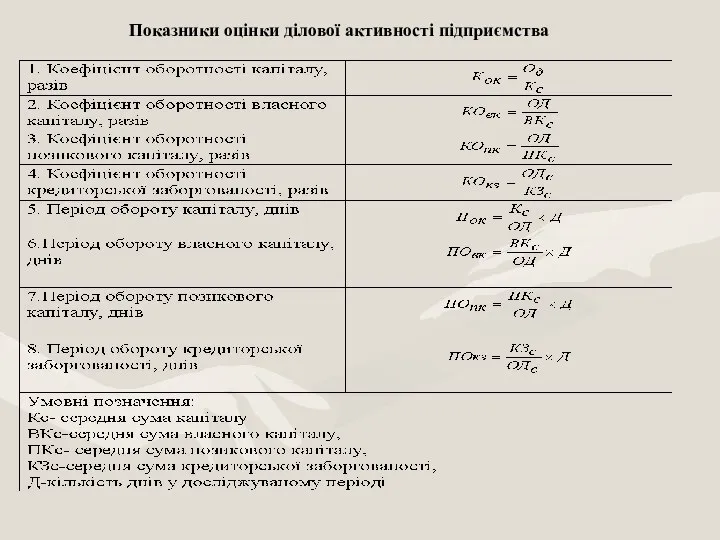 Показники оцінки ділової активності підприємства