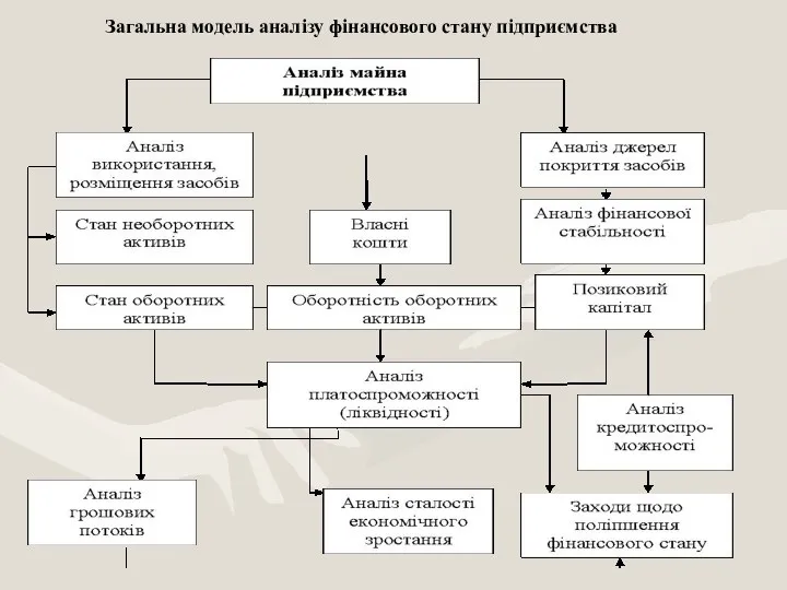 Загальна модель аналізу фінансового стану підприємства