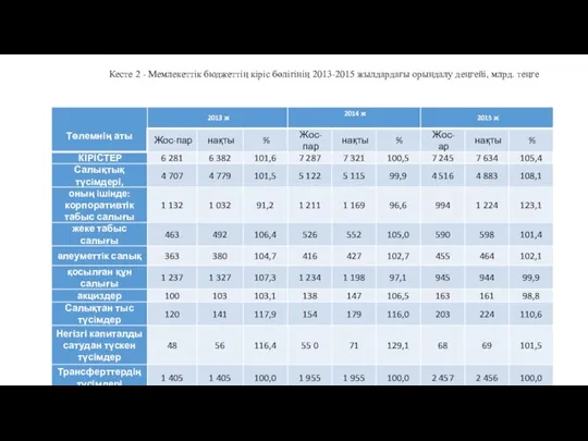 Кесте 2 - Мемлекеттік бюджеттің кіріс бөлігінің 2013-2015 жылдардағы орындалу деңгейі, млрд. теңге