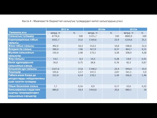 Кесте 4 - Мемлекеттік бюджеттегі салықтық түсімдердегі негізгі салықтардың үлесі