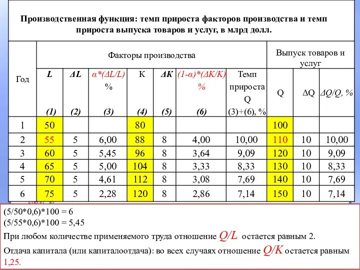 (5/50*0,6)*100 = 6 (5/55*0,6)*100 = 5,45 При любом количестве применяемого труда