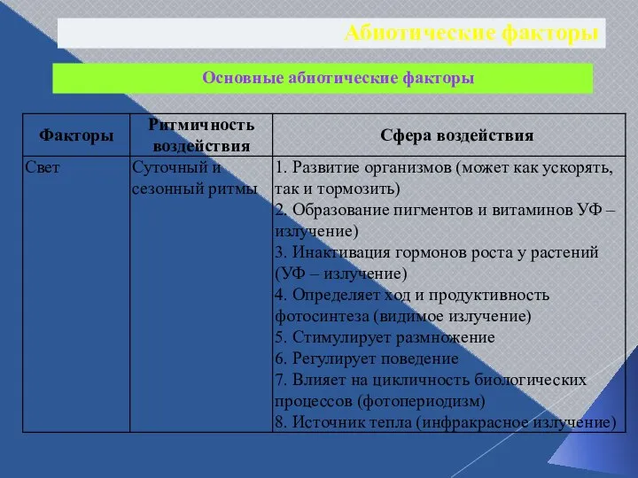 Абиотические факторы Основные абиотические факторы