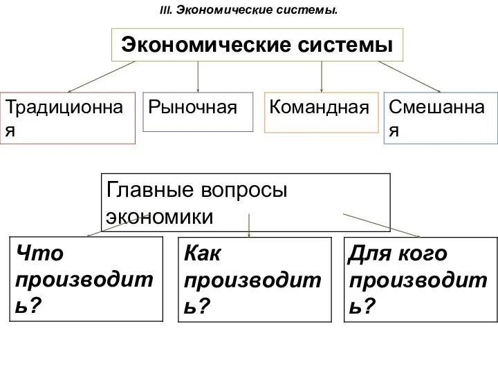 III. Экономические системы.