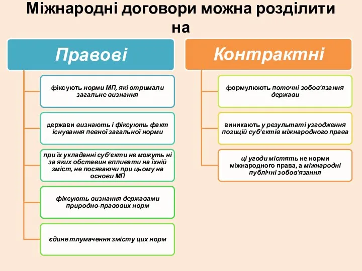 Міжнародні договори можна розділити на