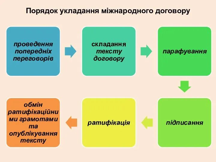 Порядок укладання міжнародного договору