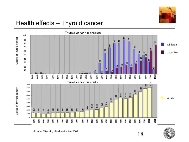 Health effects – Thyroid cancer Thyroid cancer in children Children Juveniles