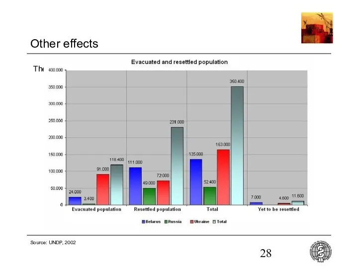 Other effects The nuclear accident led to a forced evacuation of people: Source: UNDP, 2002