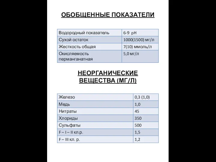 ОБОБЩЕННЫЕ ПОКАЗАТЕЛИ НЕОРГАНИЧЕСКИЕ ВЕЩЕСТВА (МГ/Л)