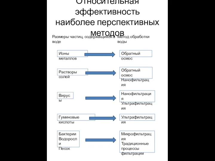 Относительная эффективность наиболее перспективных методов Размеры частиц, содержащихся в воде Метод