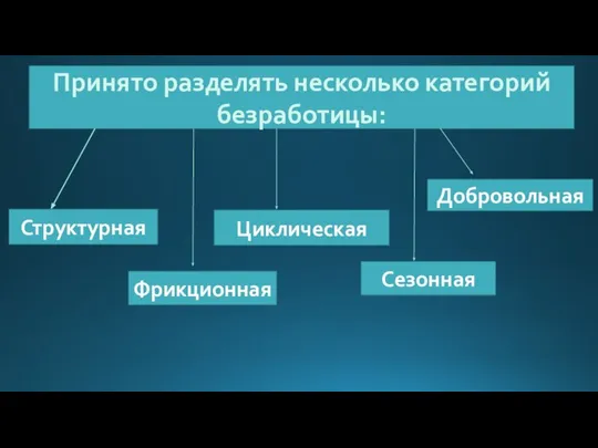 Принято разделять несколько категорий безработицы: Структурная Фрикционная Циклическая Сезонная Добровольная