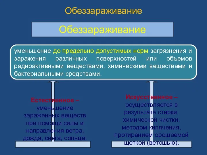 Обеззараживание Естественное – уменьшение зараженных веществ при помощи силы и направления